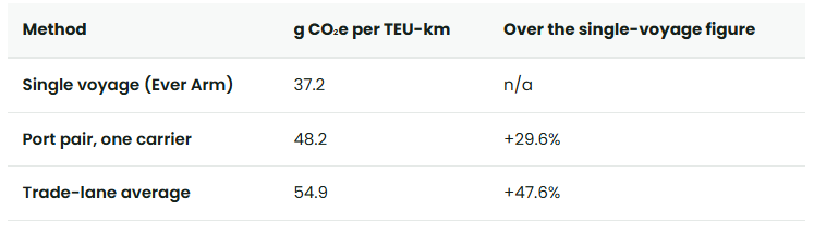 Voyage Comparison